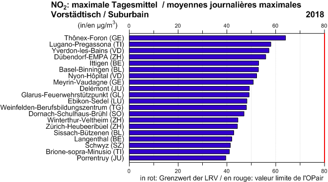 NO2, maximale Tagesmittel / moyennes journalières maximales