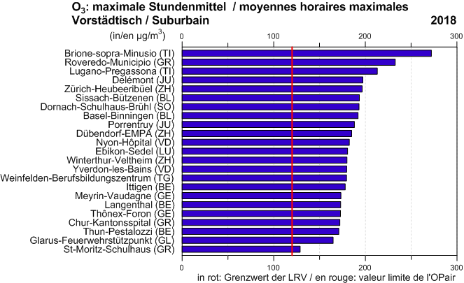 O3, maximale Stundenmittel / moyennes horaires maximales