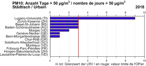 PM10, Anzahl Tage / nombre de jours > 50 µg/m3