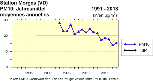 PM10, Jahresmittel / moyennes annuelles