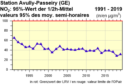 NO2, 95%-Werte der 1/2h-Mittel / valeurs 95% des m