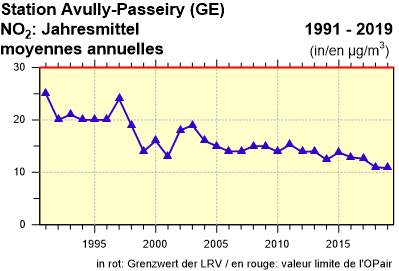 NO2, Jahresmittel / moyennes annuelles