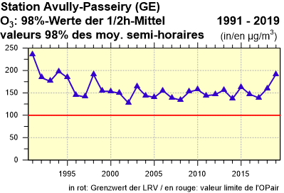 O3, 98%-Werte der 1/2h-Mittel / valeurs 98% des mo