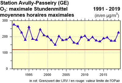 O3, maximale Stundenmittel / moyennes horaires max