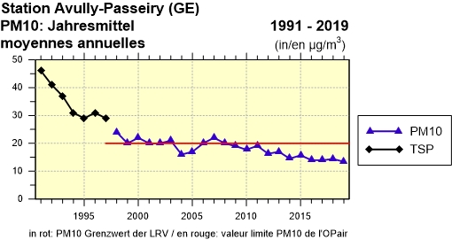 PM10, Jahresmittel / moyennes annuelles
