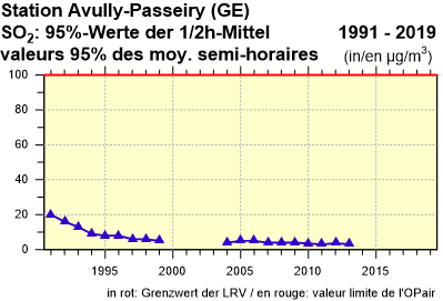 SO2, 95%-Werte der 1/2h-Mittel / valeurs 95% des m