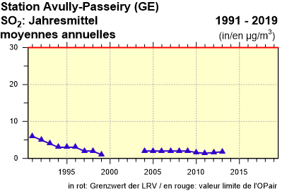 SO2, Jahresmittel / moyennes annuelles